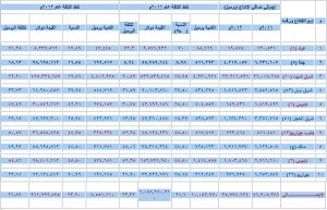 بلغت كمية نفط الكلفة المستقطعة من صافي الإنتاج القابل للتقاسم خلال العام 2012م