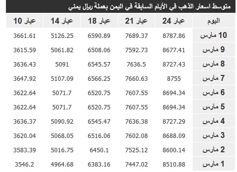 اسعار الذهب حتى 10 مارس2016