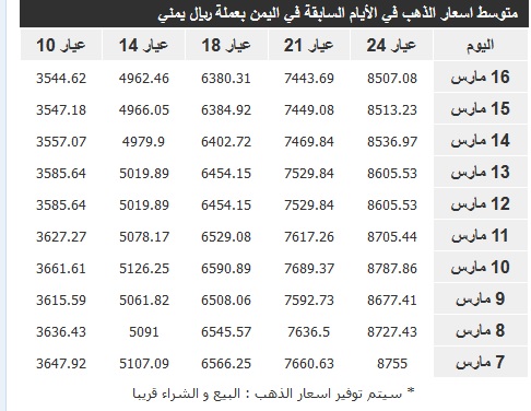 اسعار الذهب حتى 16 مارس2016