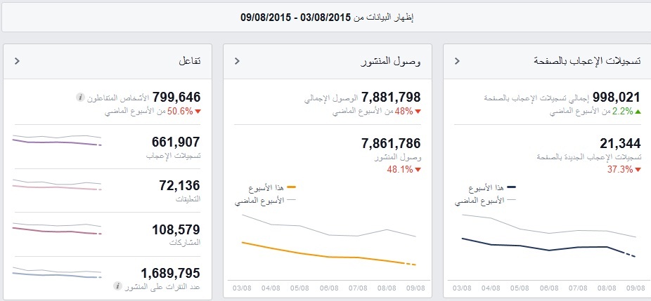 صفحة موقع يمنات على الفيسبوك تقترب من مليون معجب