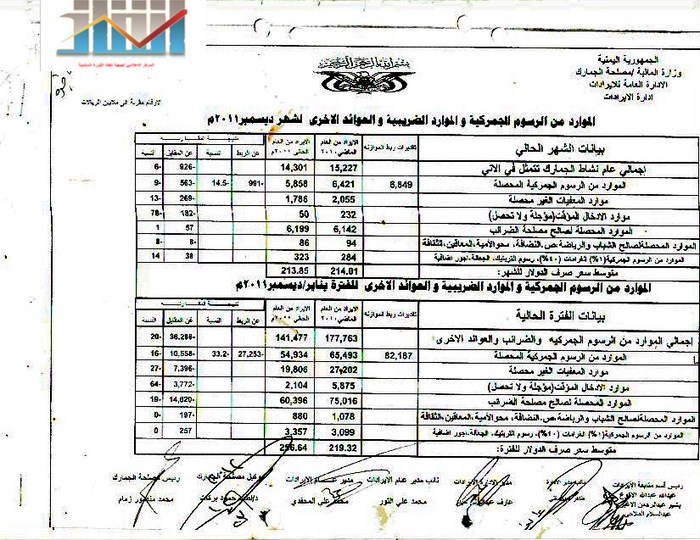 وثائق تكشف تضارب و عدم تطابق الايرادات الجمركية مع الحساب الختامي للحكومة