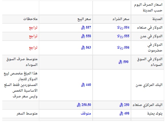 أسعار العملات والذهب في اليمن الثلاثاء 5 نوفمبر تشرين ثان 2019