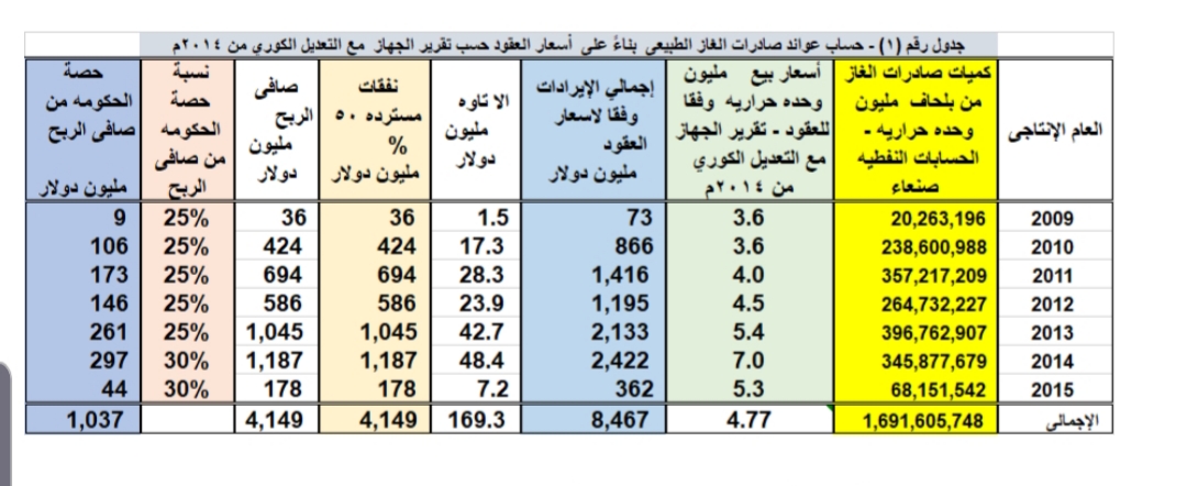 “Yemenat” révèle une partie des dommages économiques subis par le Yémen à cause des ressources du secteur (18)