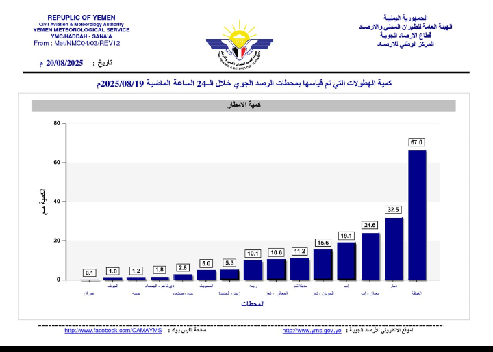 الأرصاد يحذر من أمطار غزيرة وعواصف رعدية على معظم المحافظات 2 876521