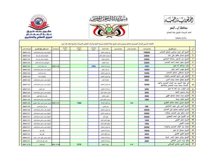 تجربة تعاونية رائدة في مديرية الشعر بإب.. المغتربون حجر الزاوية فيها 2 771