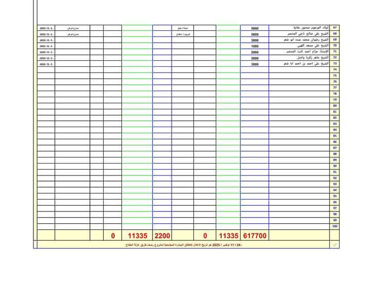 تجربة تعاونية رائدة في مديرية الشعر بإب.. المغتربون حجر الزاوية فيها 4 773