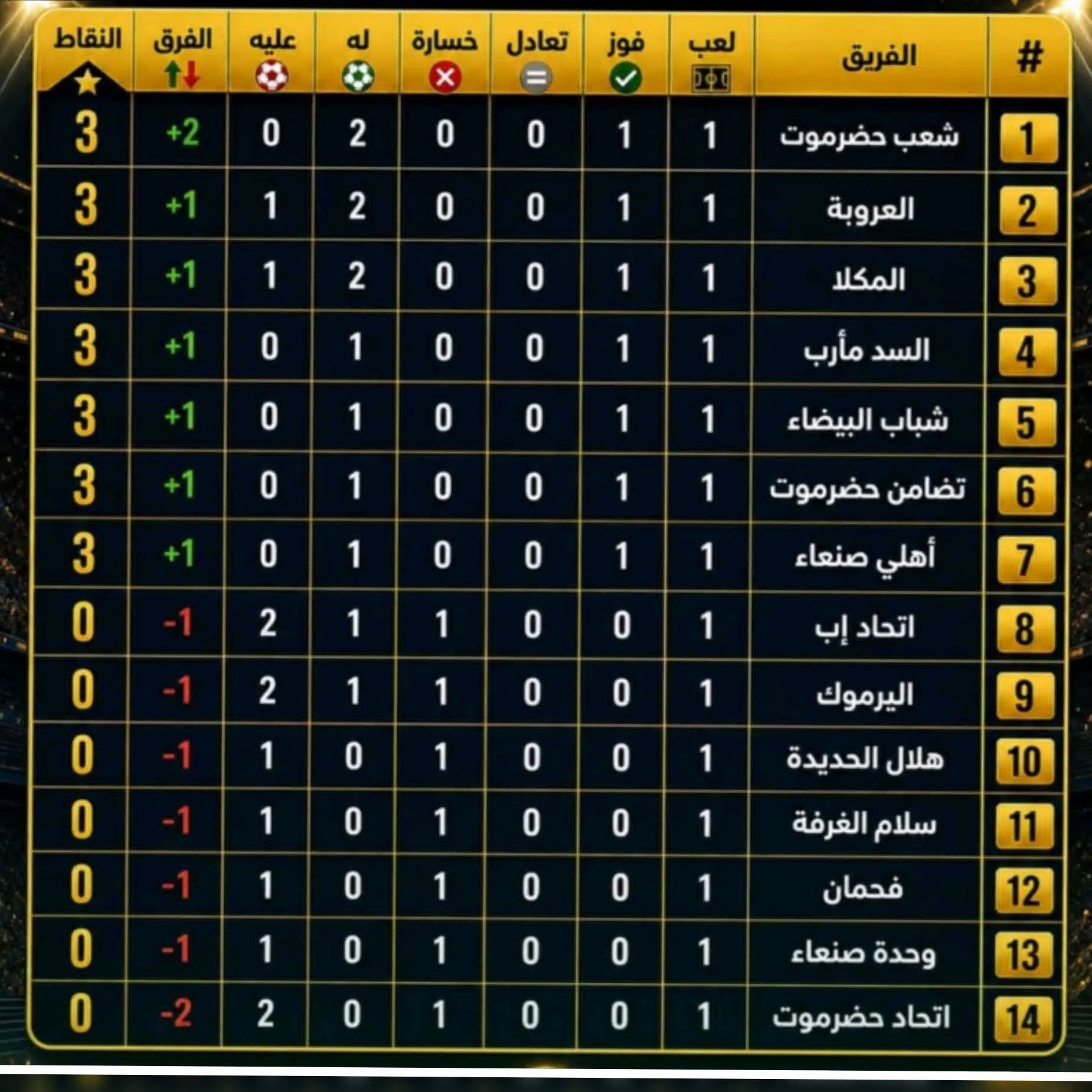 اختتام مباريات الأسبوع الأول من دوري الدرجة الأولى اليمني للموسم 2026 2 FB IMG 1777848041896