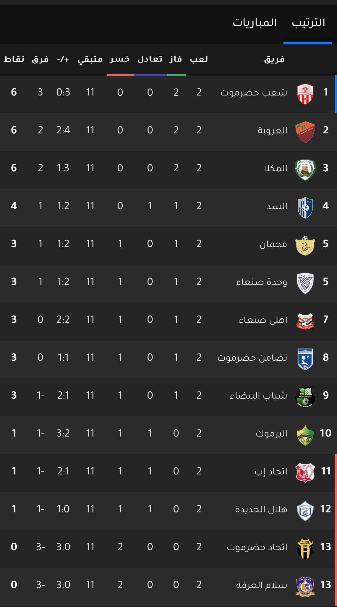 ثلاث حسمت بالفوز وشعب حضرموت يتصدر.. الأسبوع الثاني من دوري الدرجة الأولى يختتم بأربع مباريات 2 FB IMG 1778330301824