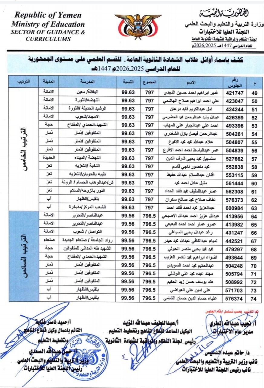 صنعاء.. أوائل الشهادة الثانوية العامة بقسميها العلمي والأدبي "أسماء" 4 03