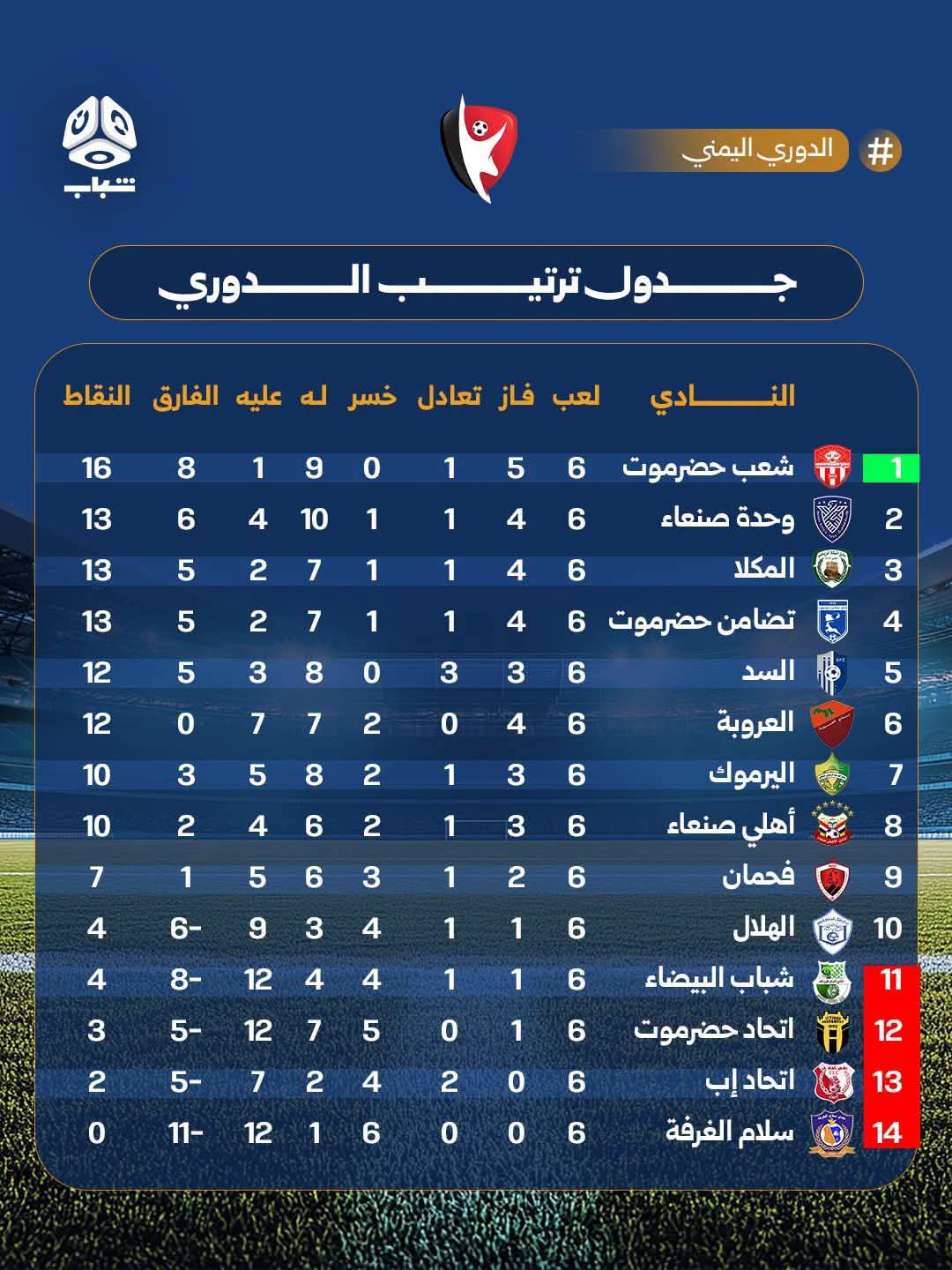 دوري الدرجة الأولى.. شعب حضرموت ينفرد بالصدارة واليرموك يتجاوز سلام الغرفة 2 FB IMG 1783199355221