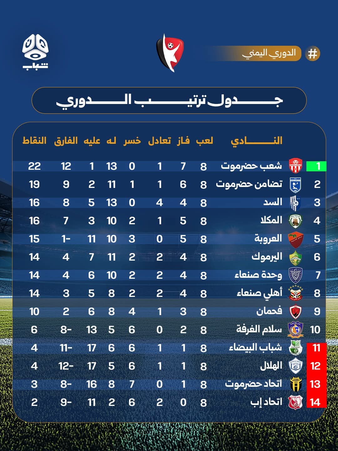 دوري الدرجة الأولى.. تعادل وحدة صنعاء والسد مأرب في ختام الجولة الثامنة 2 FB IMG 1784391534236