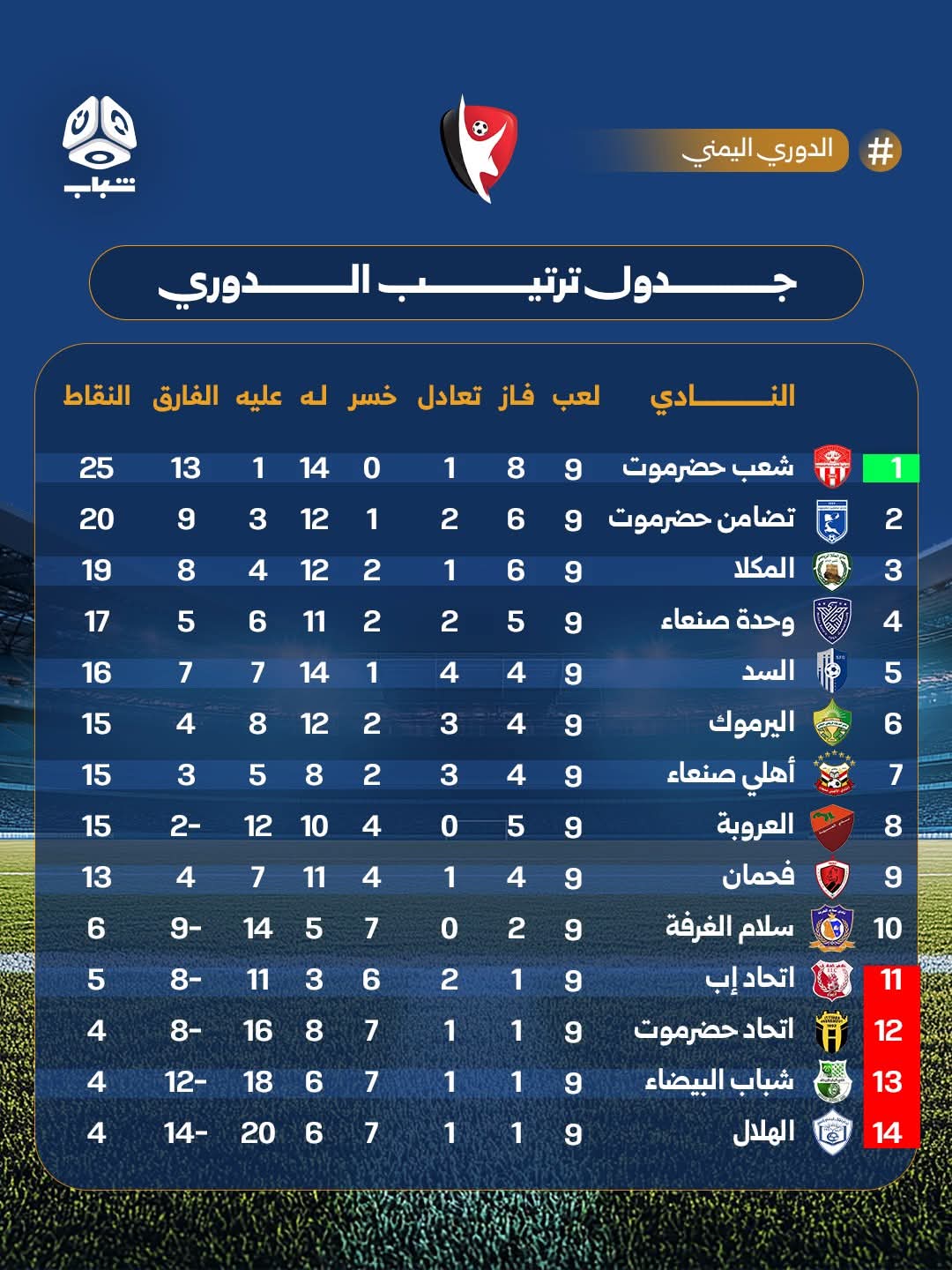 دوري الدرجة الأولى.. وحدة صنعاء يفوز على سلام الغرفة في ختام مباريات الجولة التاسعة 2 FB IMG 1784998229384