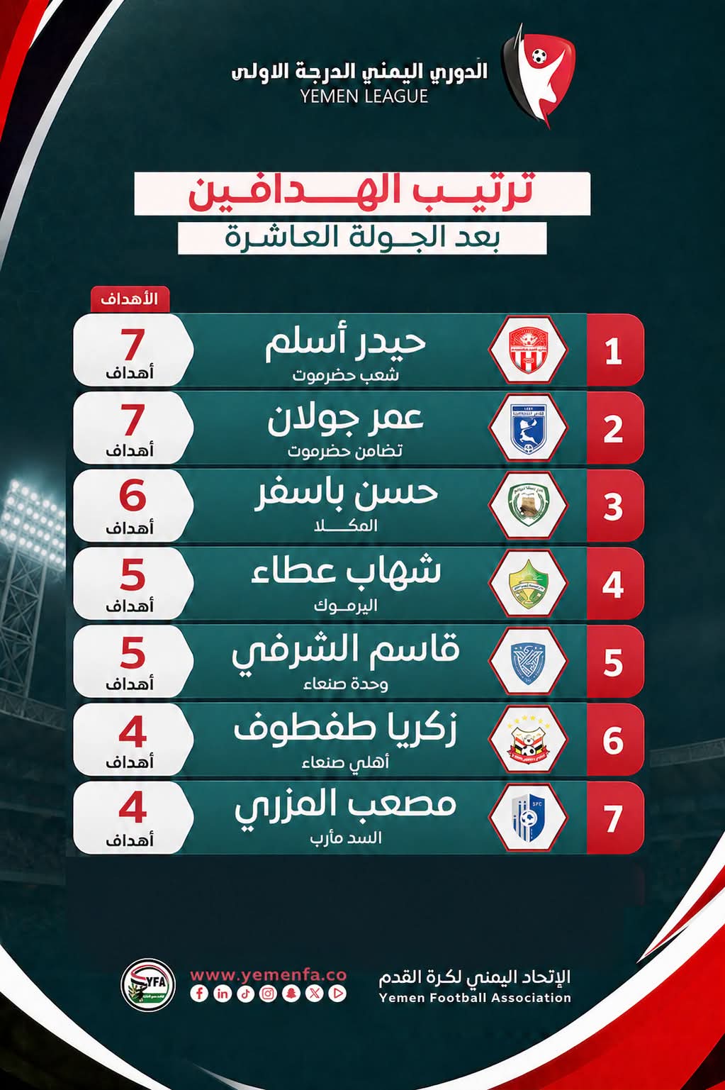 أسلم وجولان في صدارة الهدافين.. وشعب حضرموت يحكم قبضته على قمة الدوري 2 FB IMG 1786181308511