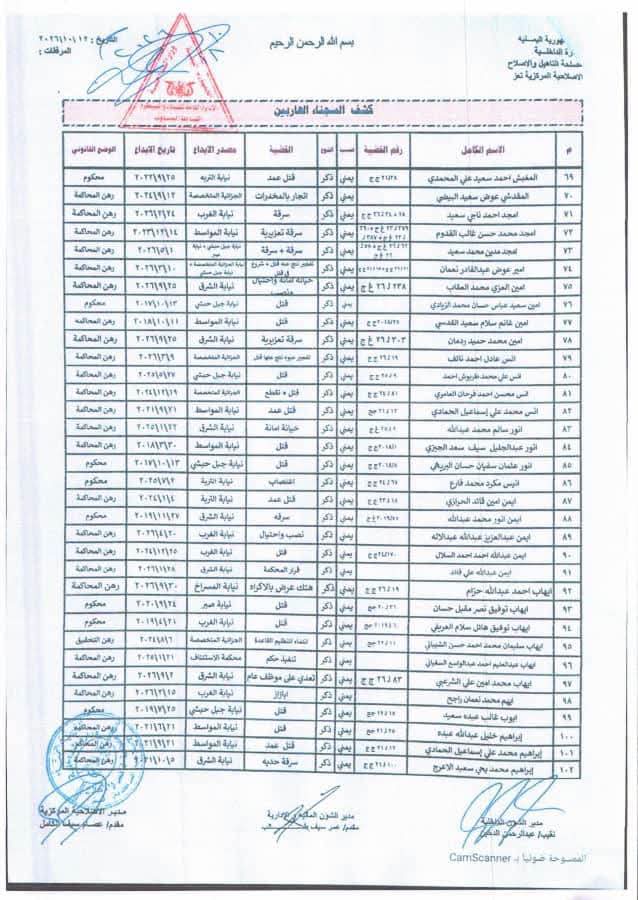 "وثائق".. فرار أكثر من 600 سجين من إصلاحية تعز المركزية" أسماء" 5 0000003