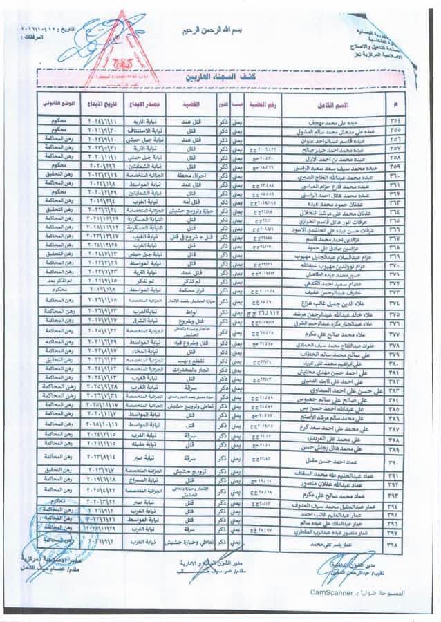 "وثائق".. فرار أكثر من 600 سجين من إصلاحية تعز المركزية" أسماء" 12 0000010